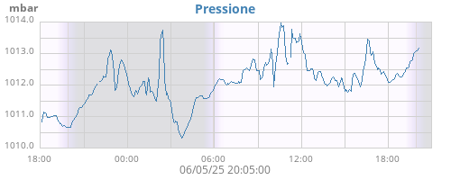 daybarometer