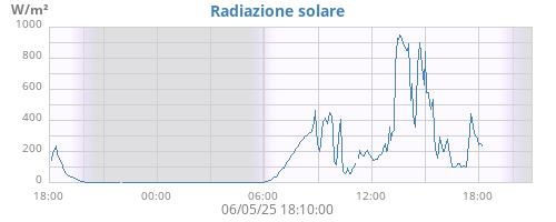 dayradiation