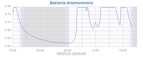 daywindBatteryStatus
