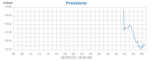 monthbarometer