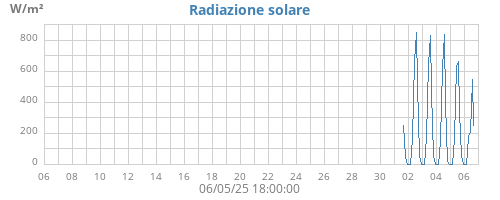 monthradiation