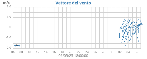 monthwindvec