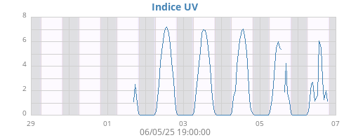 weekUV