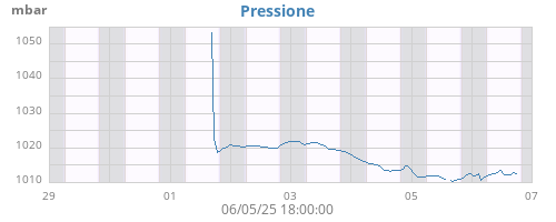 weekbarometer