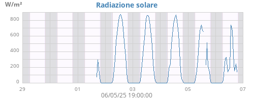 weekradiation
