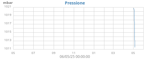 yearbarometer