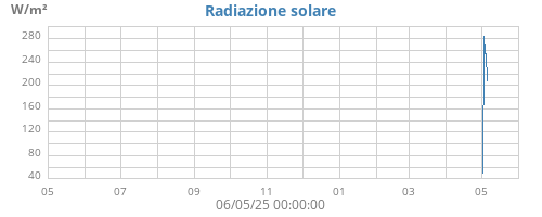 yearradiation